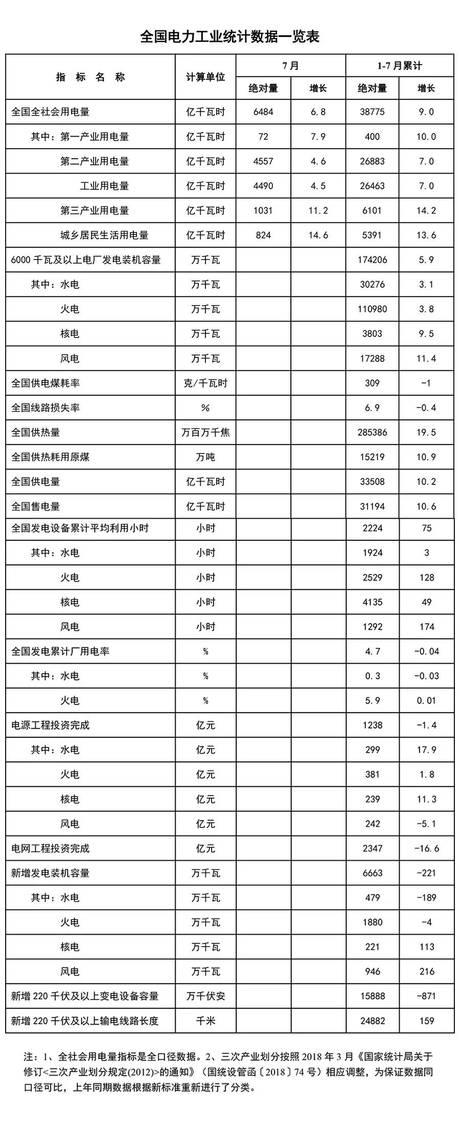 能源局：1-7月新增風(fēng)電發(fā)電裝機(jī)容量946萬(wàn)千瓦