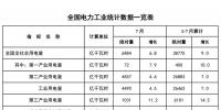 國家能源局發(fā)布1-7月份全國電力工業(yè)統(tǒng)計數(shù)據(jù)
