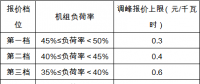 政策｜安徽：深度調(diào)峰費用由火、水、風、光伏電站和跨省區(qū)聯(lián)絡(luò)線共同分攤