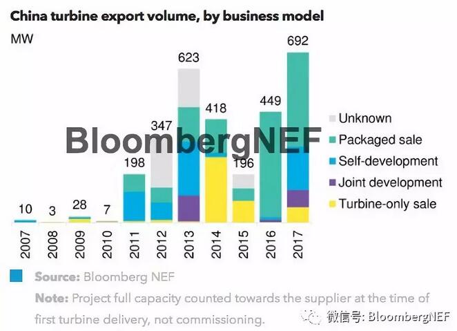 中國(guó)風(fēng)機(jī)出口：能否持續(xù)增長(zhǎng)？
