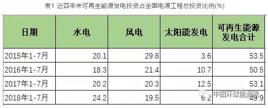 2018年1-7月可再生能源發(fā)電投資降幅收窄 風電投資占比19.5%