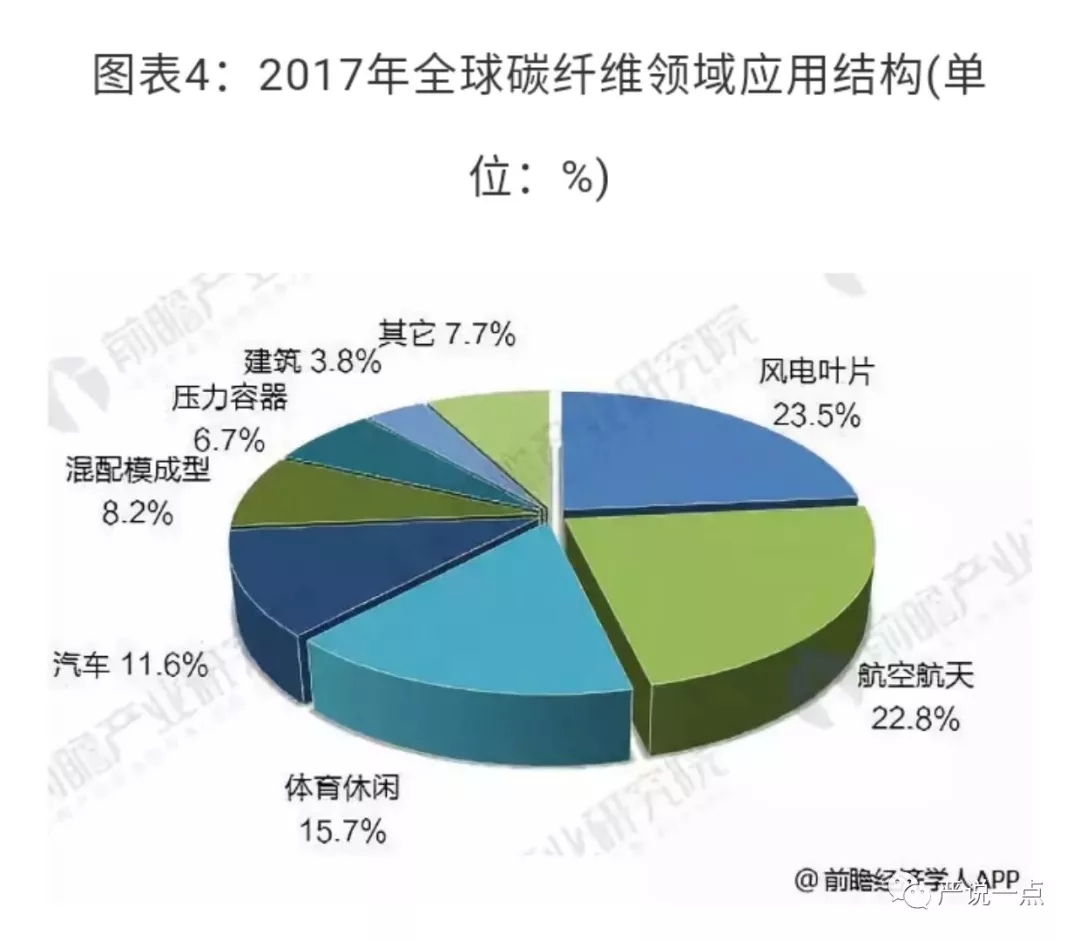 為什么風電成了碳纖維應用的突破口？