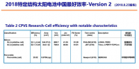 2018太陽能電池中國最高效結(jié)果：隆基樂葉摘冠特定結(jié)構(gòu)最高效<font color=