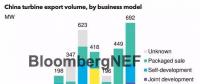 中國(guó)風(fēng)機(jī)出口：能否持續(xù)增長(zhǎng)？