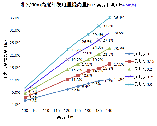 三一重能120m、140m柔塔...新技術(shù)助力競(jìng)價(jià)時(shí)代“新風(fēng)口”
