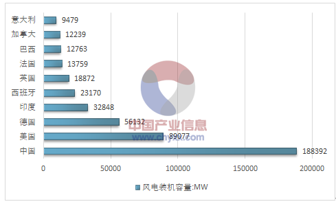 2017年全球風(fēng)電產(chǎn)業(yè)運(yùn)行態(tài)勢及我國風(fēng)電裝機(jī)統(tǒng)計(jì)分析
