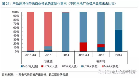 負(fù)極材料：小而美的行業(yè)，以技術(shù)與產(chǎn)品為核心