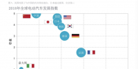 2018年全球電動汽車發(fā)展指數(shù)——中國領(lǐng)先，意大利墊底