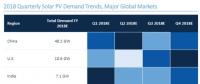 2018全球光伏市場展望：年底組件價格降幅為29%-36%，需求降至85.2GW