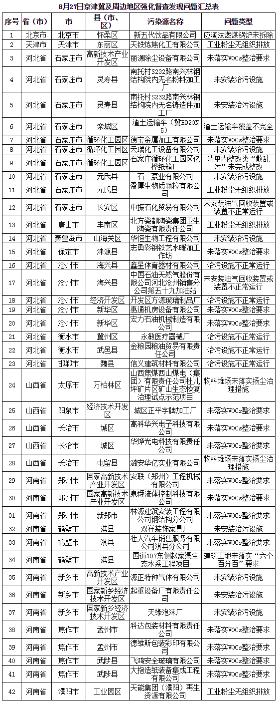 京津冀及周邊發(fā)現(xiàn)問(wèn)題42個(gè)