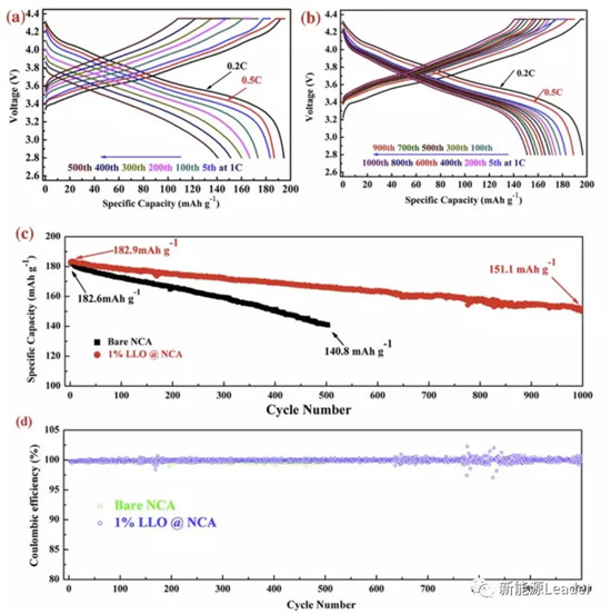 昆明理工：核殼結(jié)構(gòu)長壽命NCA材料