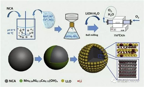 昆明理工：核殼結(jié)構(gòu)長壽命NCA材料
