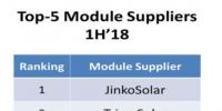 上半年全球五大光伏組件供應商<font color=