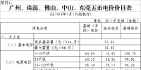 廣東第三次降電價！一般工商業(yè)電度電價猛降5.7分/千瓦時（除深圳市）