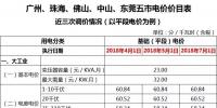 廣東一般工商業(yè)電價(jià)再降5.7分，大工業(yè)電價(jià)將有<font color=