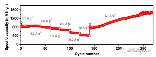 上海硅酸鹽研究所：Fe／B復(fù)合負(fù)極最高容量可達(dá)10700mAh/g！??！