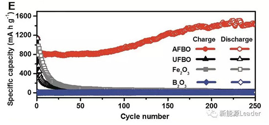 上海硅酸鹽研究所：Fe／B復(fù)合負(fù)極最高容量可達(dá)10700mAh/g！??！