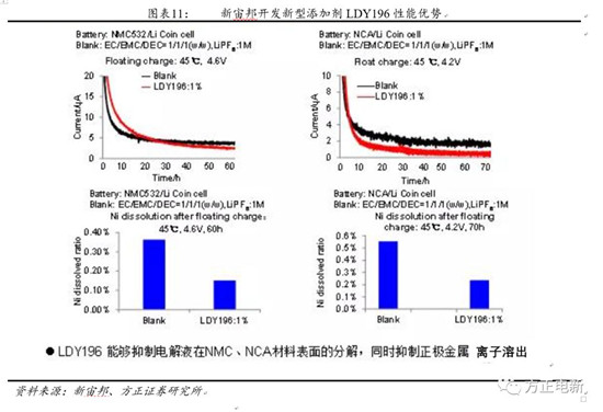 鋰電池高鎳電解液我們?cè)撽P(guān)注什么？
