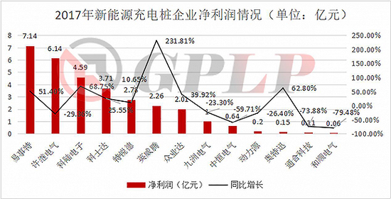 政策補貼退坡：新能源汽車產(chǎn)業(yè)裸泳 充電樁卻一片紅