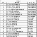 64家企業(yè)、9家園區(qū)成為全國工業(yè)領域電力需求側管理示范企業(yè)（園區(qū)）