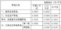 安徽第三次降電價(jià)！工商業(yè)及其他用電(單一制)目錄電價(jià)、輸配電價(jià)降4.11分/千瓦時(shí)