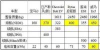 特斯拉依靠鋰電池就能達(dá)到500公里續(xù)航？