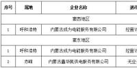 第一批3家！內(nèi)蒙古公示售電公司退出電力市場企業(yè)名單