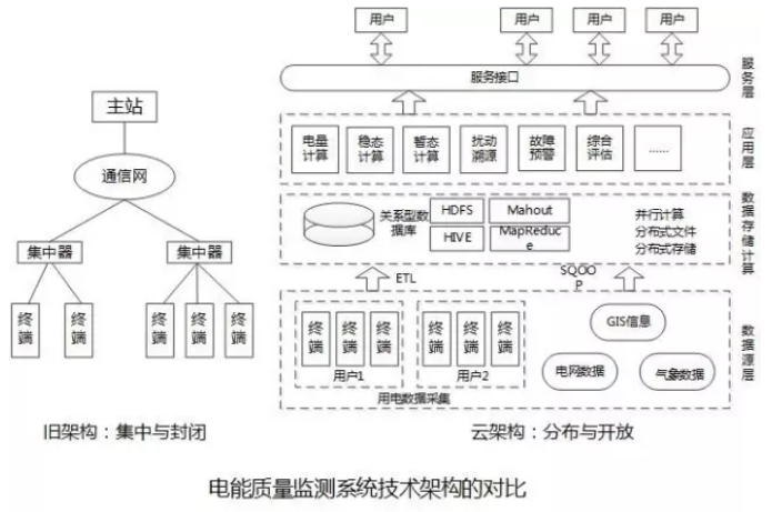 大量分布式電源接入后，儲(chǔ)能成為能源互聯(lián)網(wǎng)下的電能質(zhì)量新需求