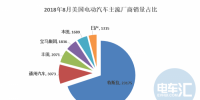 美國8月電動汽車銷3.6萬輛 同比增幅120%，特斯拉獨占半數(shù)以上份額