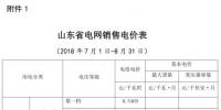 山東電價(jià)兩連降！兩批次共降低工商業(yè)及其它用電單一制電價(jià)及輸配電價(jià)5.62/千瓦時(shí)