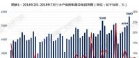 2018年7月三大產業(yè)用電量解讀：第一產業(yè)用電量72億千瓦時 同比下滑五成