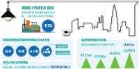 千億元政策紅利惠及工商企業(yè) 一般工商業(yè)電價降低10%目標(biāo)超額完成