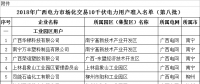 64家！2018年廣西電力市場化交易10千伏電力用戶準入名單（第八批）