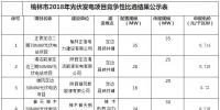 申報電價0.714至0.72元 陜西榆林2018年光伏發(fā)電項目競爭性比選結(jié)果公示