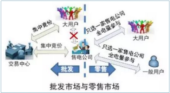 售電公司如何開展業(yè)務(wù)？