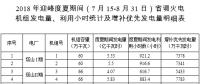 山西：2018年迎峰度夏期間省調火電機組發(fā)電量、利用小時統(tǒng)計及增補優(yōu)先發(fā)電量明細