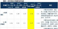 深度解讀 | 發(fā)改委風電調價：2017年對行業(yè)影響有多大？