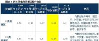 深度解讀 | 發(fā)改委風電調價：2017年對行業(yè)影響有多大？