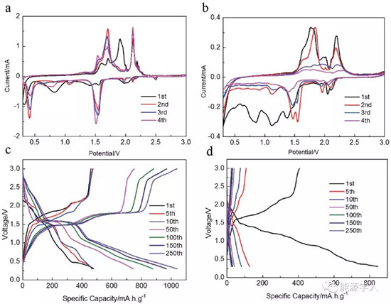 TiS2作為高容量、長壽命轉(zhuǎn)換型鈉離子電池負(fù)極材料