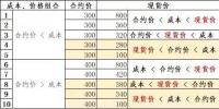 發(fā)電成本高時我該怎么賣電——深入分析發(fā)電成本、合約價格和<font color=