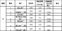 山西：《省調(diào)火電機組獎勵電量分配方案》及《2018年上半年省調(diào)火電機組獎勵電量分配結(jié)果》再次公示