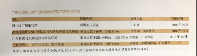 利益、矛盾、希望：激蕩變革中的廣東天然氣市場(chǎng)