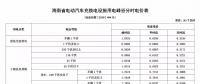 注意！三亞電價(jià)調(diào)整 居民生活用電按照這張表執(zhí)行！