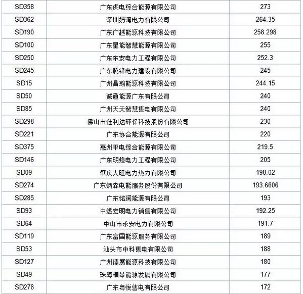 歷史三年新低！廣東11月月競(jìng)價(jià)差僅為-34.75厘/千瓦時(shí)