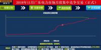 歷史三年新低！廣東11月月競(jìng)價(jià)差僅為-34.75厘/千瓦時(shí)