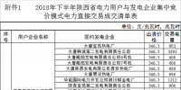 陜西2018年下半年集中競(jìng)價(jià)模式電力直接交易：售電公司36家 成交電量60億千瓦時(shí)（附明細(xì)）