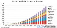 到2040年，全球儲能領域將吸引1.2萬億美元投資