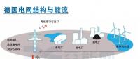 一圖梳理德國電網(wǎng)結(jié)構與能流