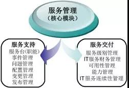 基于“云計(jì)算”的電力行業(yè)IT服務(wù)管理探索