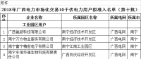 廣西公示2018年電力市場(chǎng)化交易29家10千伏電力用戶名單（第十批）